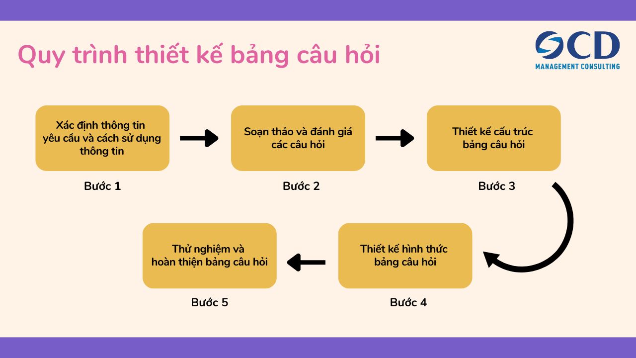 Quy trình thiết kế bảng câu hỏi 5 bước