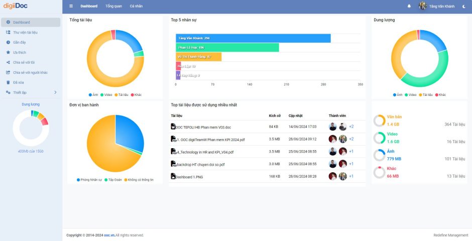 Dashboard của giải pháp quản lý tài liệu digiiDoc