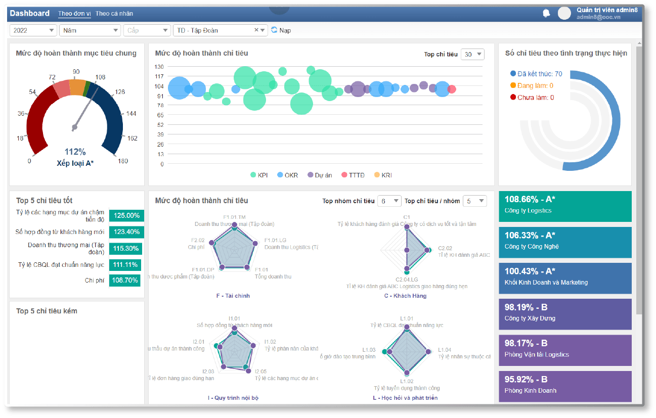 KPI Dashboard của Phần mềm KPI-s digiiTeamW