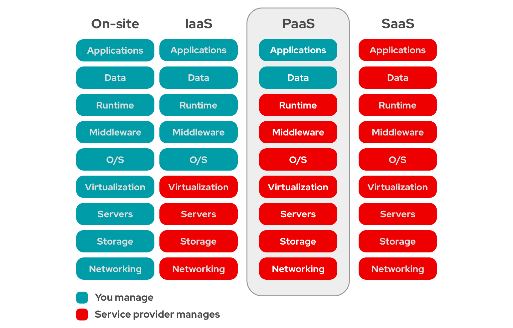 iaas paas saas 