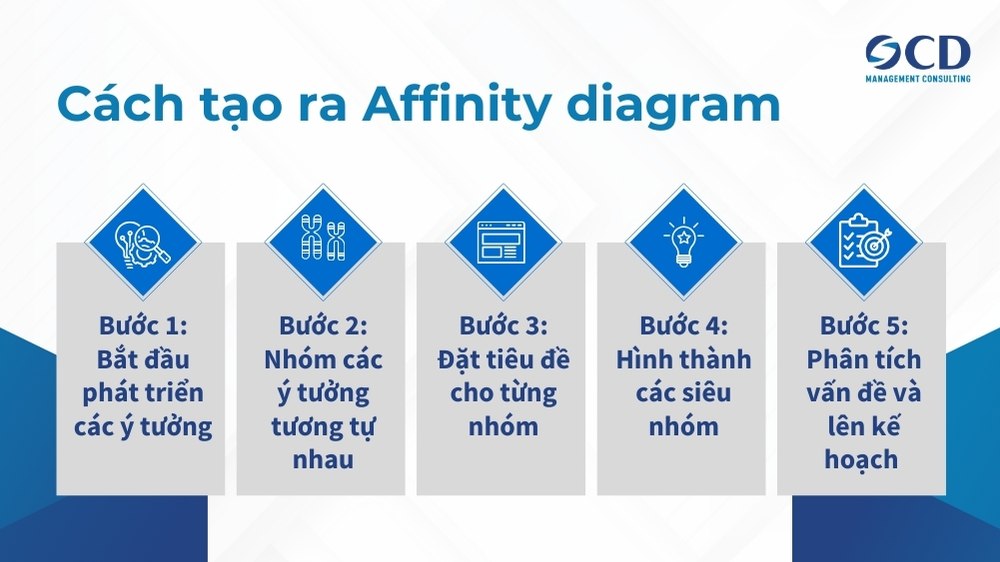 5 bước tạo ra affinity diagram