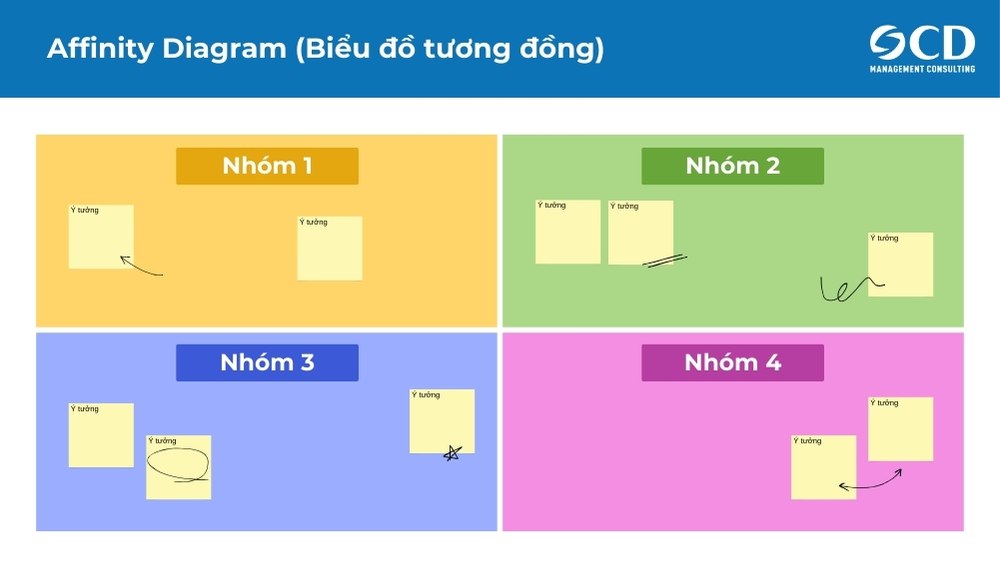 lợi ích của việc sử dụng affinity diagram