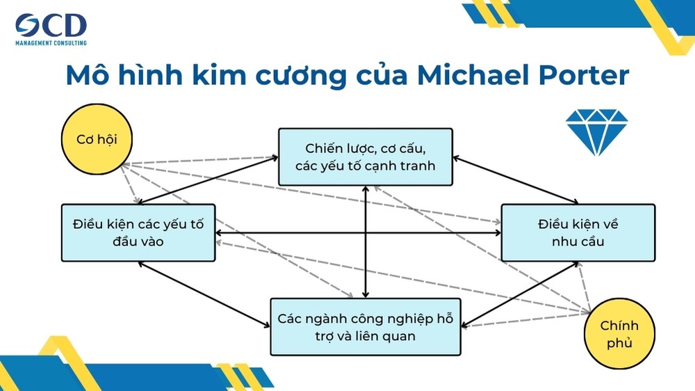 mô hình kim cương của michael porter