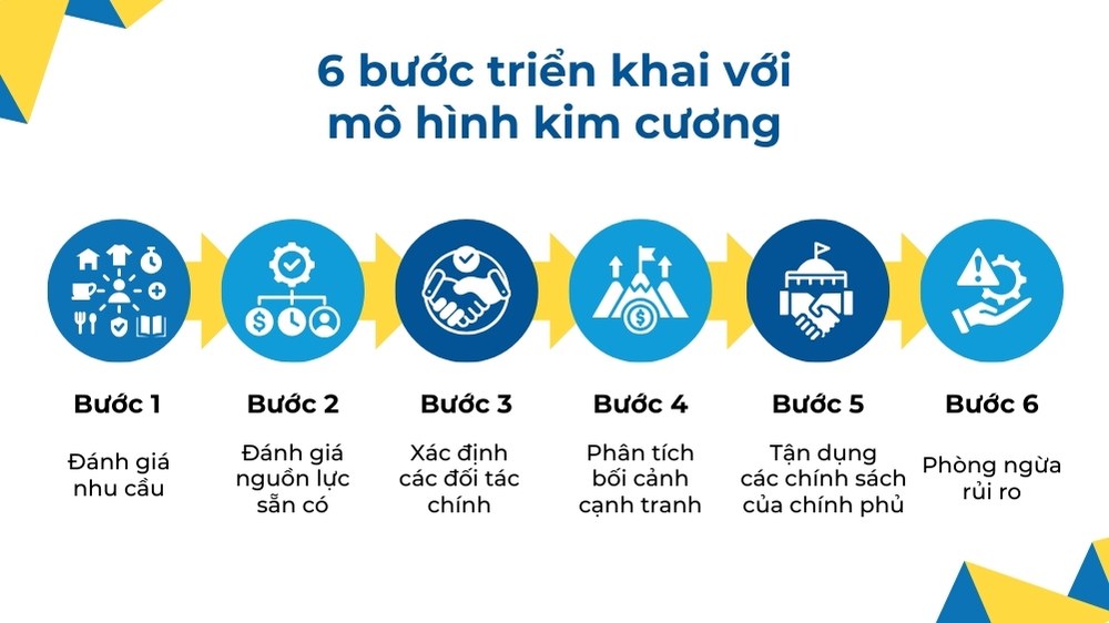 6 bước triển khai với mô hình kim cương