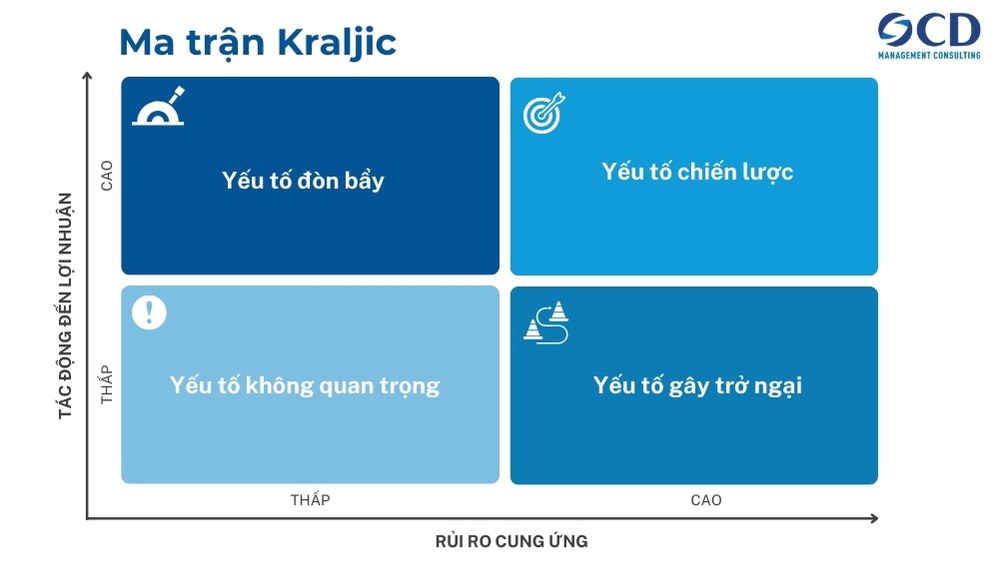 ma trận kraljic