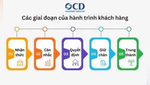 5 giai đoạn của hành trình khách hàng