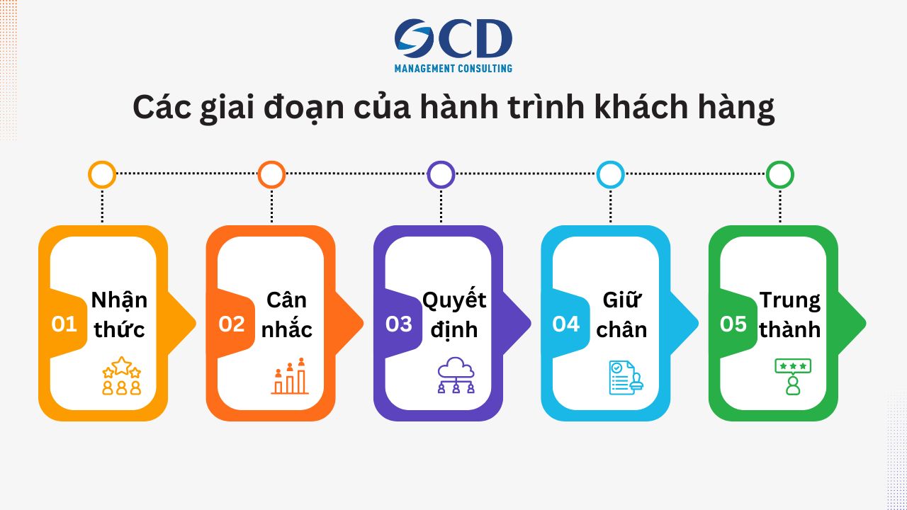 5 giai đoạn của hành trình khách hàng