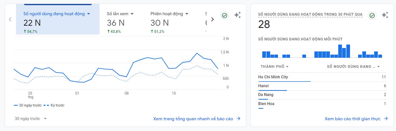 Chỉ số KPI tăng trưởng người dùng website