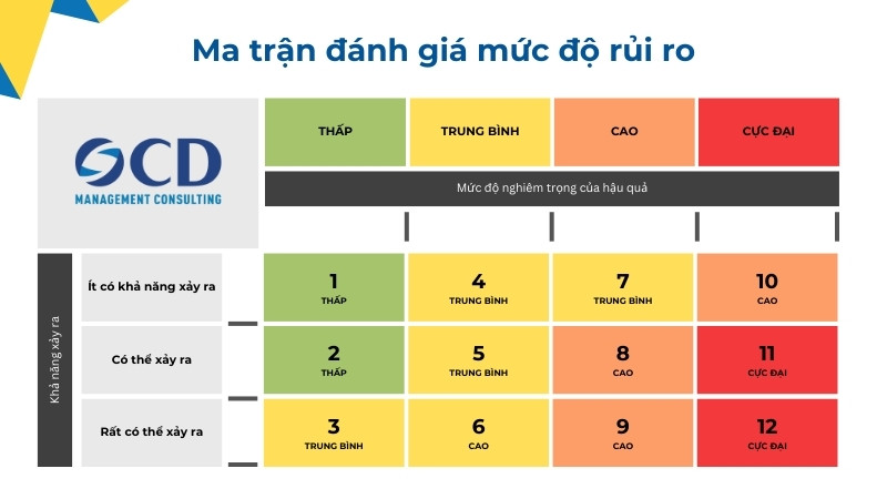 ma trận đánh giá mức độ rủi ro