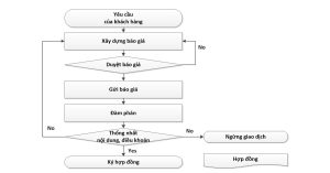 Flow chart - Sơ đồ quy trình