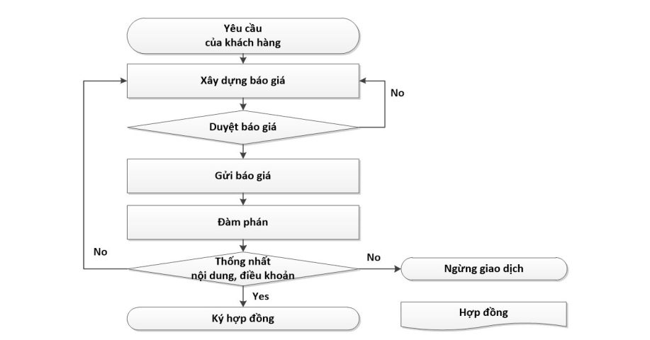 Flow chart - Sơ đồ quy trình