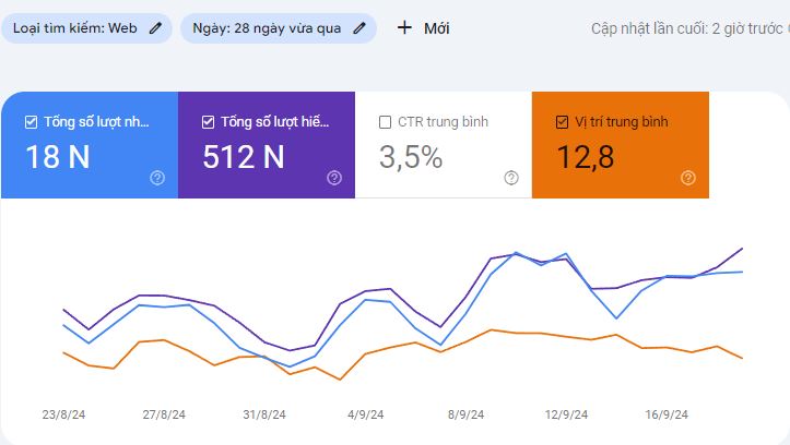 Báo cáo lượt hiển thị, lượt nhấp và vị trí từ khóa trung bình của Google Search Console