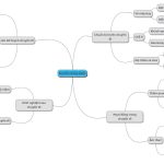 Ví dụ vẽ Mindmap bằng Mindmup