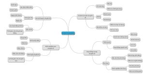 Ví dụ vẽ Mindmap bằng Mindmup