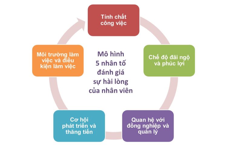 Mô hình 5 nhân tố đánh giá sự hài lòng nhân viên