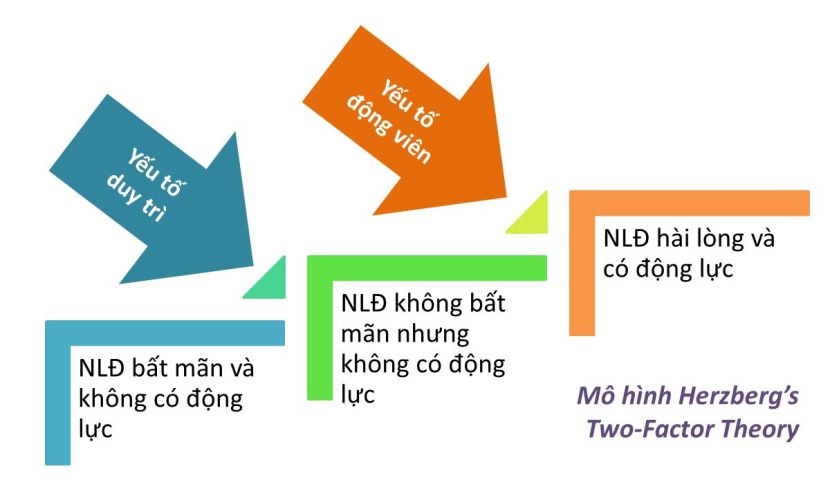 Mô hình Herzberg’s Two-Factor Theory