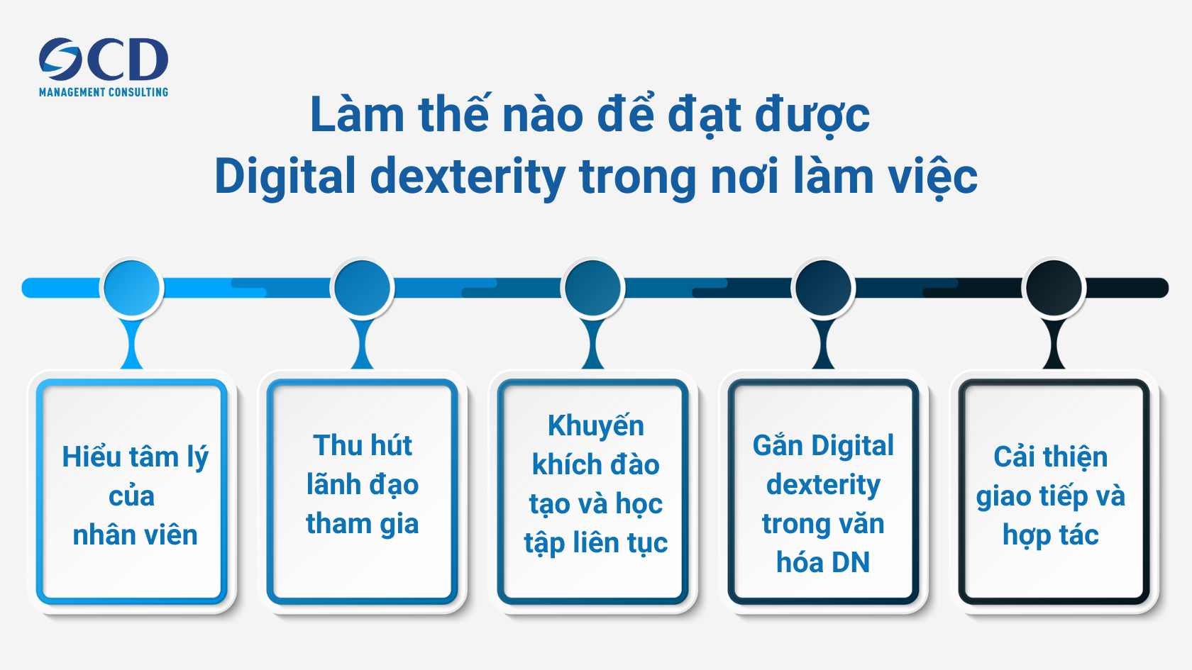 làm thế nào để đạt được Digital dexterity trong nơi làm việc