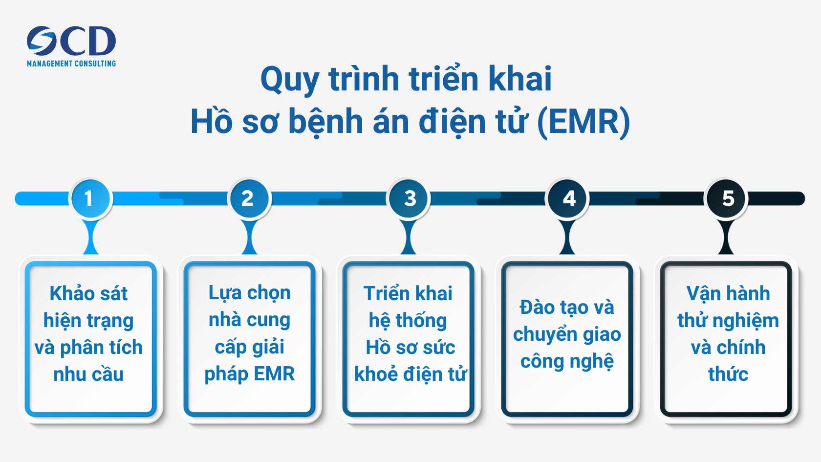 quy trình triển khai hồ sơ bệnh án điện tử