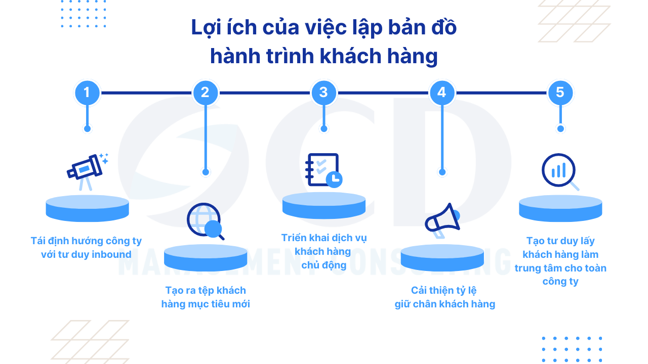 Lợi ích của việc lập bản đồ hành trình khách hàng