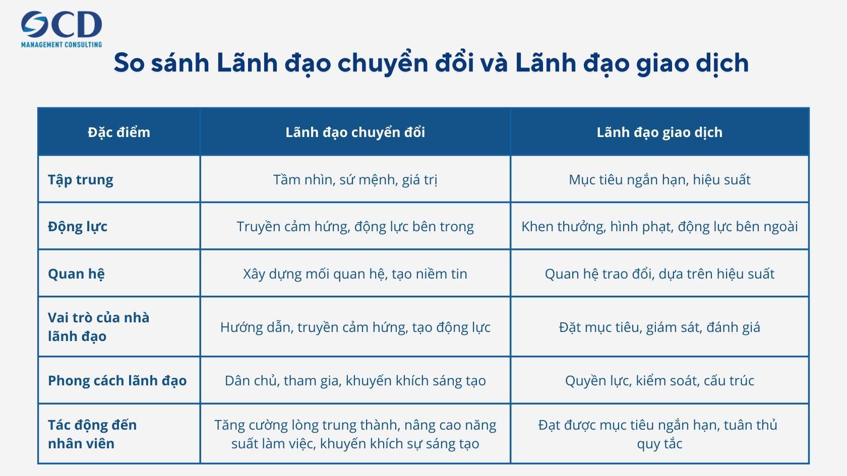 so sánh Lãnh đạo chuyển đổi và Lãnh đạo giao dịch