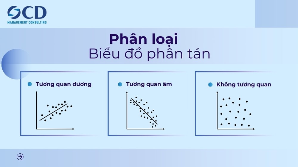 phân loại biểu đồ phân tán