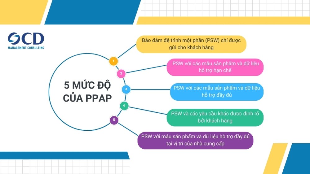 các mức độ của ppap