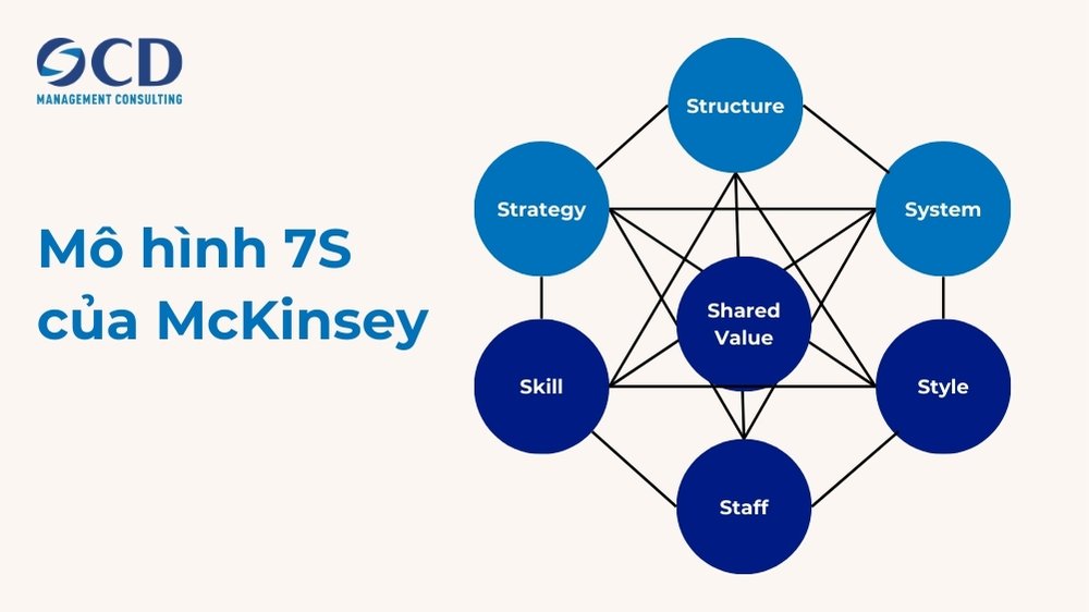 mô hình 7s của mckinsey