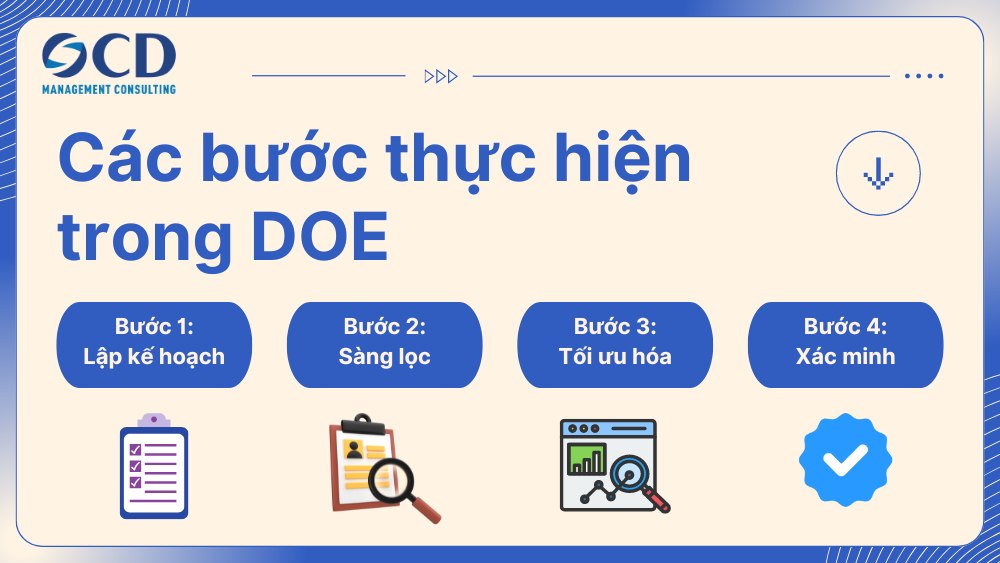 các bước thực hiện trong doe