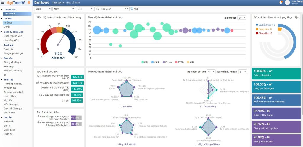 Dashboard Phần mềm Quản lý KPI digiiTeamW