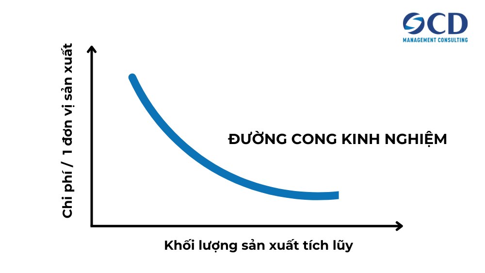 khái niệm đường cong kinh nghiệm