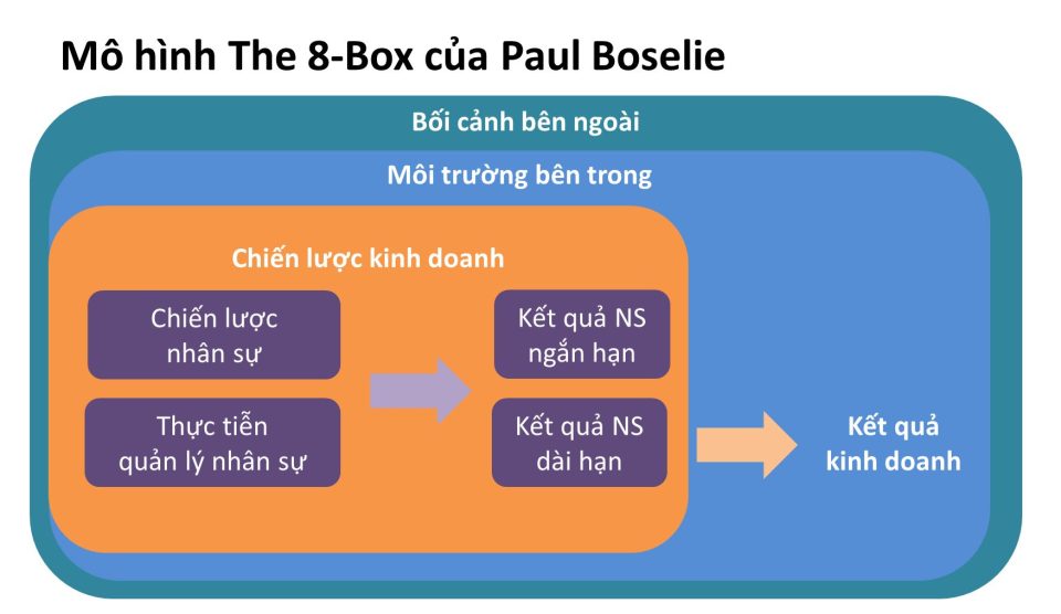 Mô hình The 8-Box của Paul Boselie