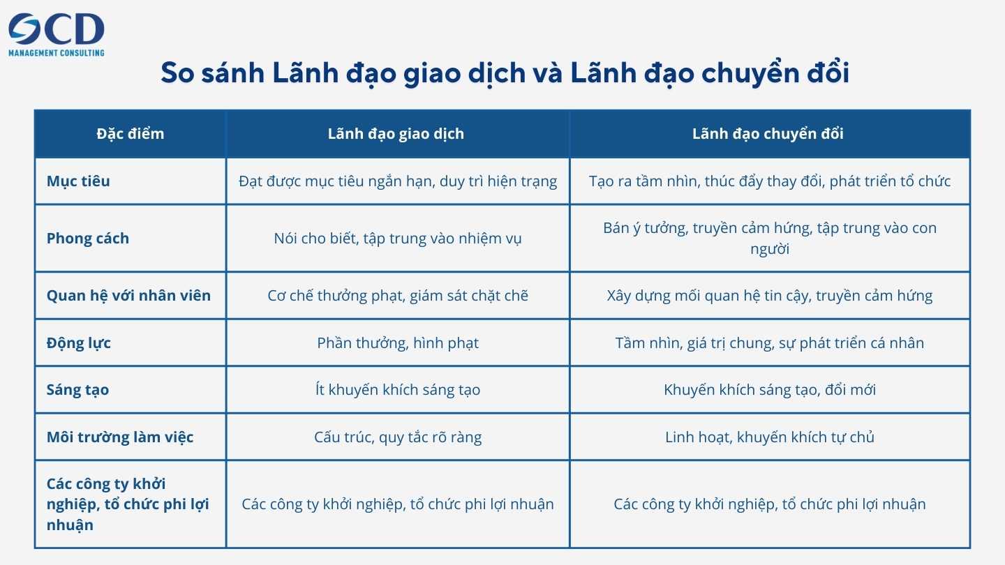 lãnh đạo giao dịch với lãnh đạo chuyển đổi