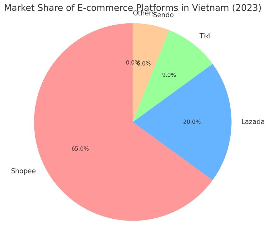 Thị phần sàn thương mại điện tử Việt nam