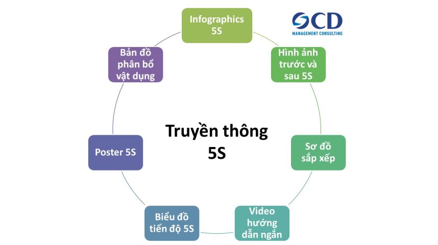 Truyền thông 5S