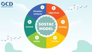 SOSTAC model là gì? Ứng dụng của SOSTAC model trong kinh doanh