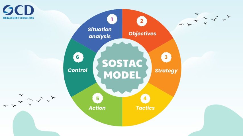 SOSTAC model là gì? Ứng dụng của SOSTAC model trong kinh doanh