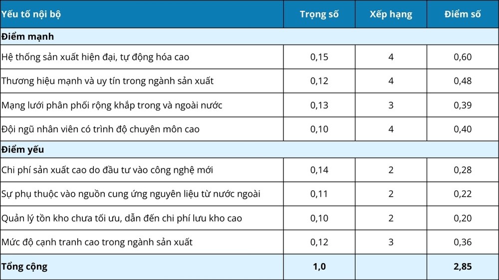 ví dụ minh họa về ma trận ife