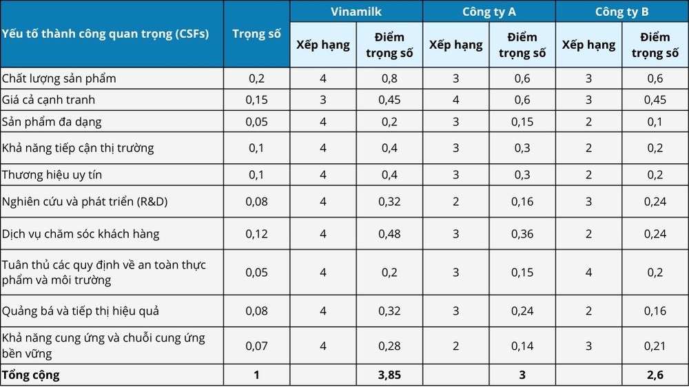 ví dụ về ma trận cpm của vinamilk