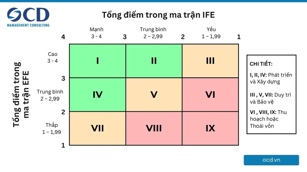 ma trận ie bao gồm 1 lưới 9 ô