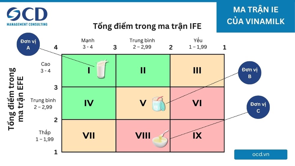 ví dụ về ma trận ie của vinamilk