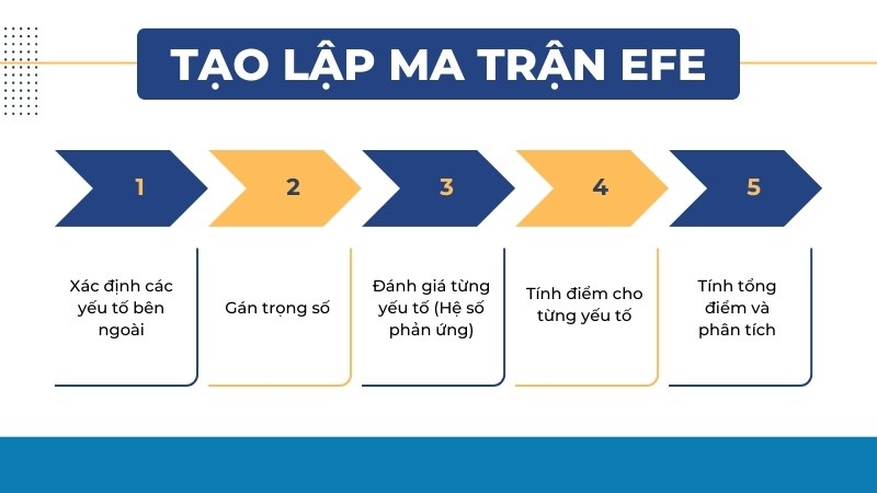 tạo lập ma trận efe