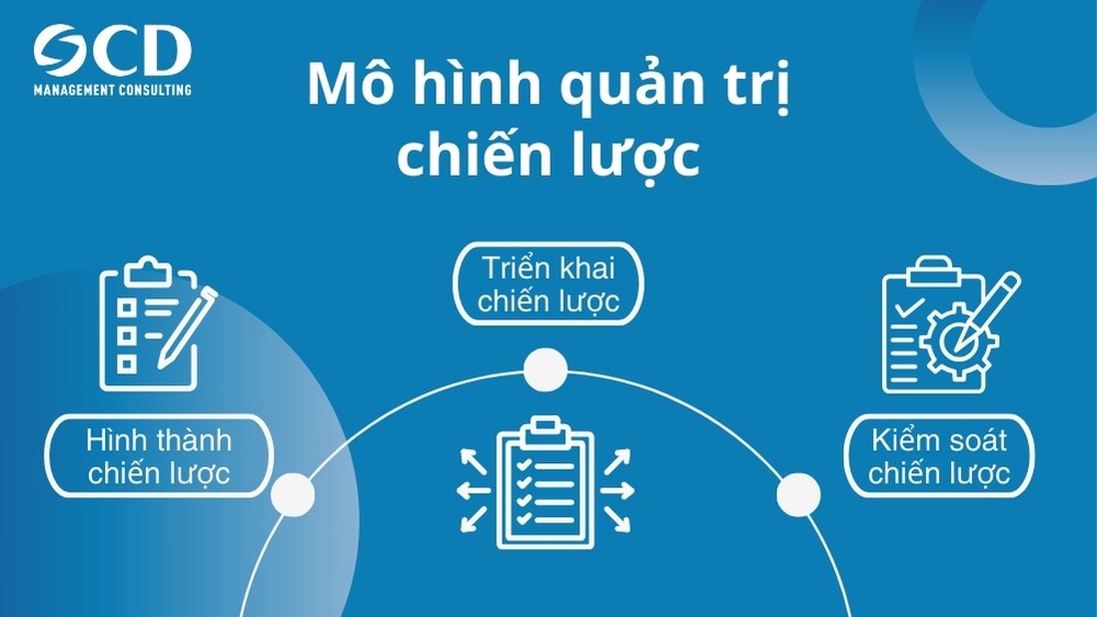 các thành phần chính của mô hình quản trị chiến lược