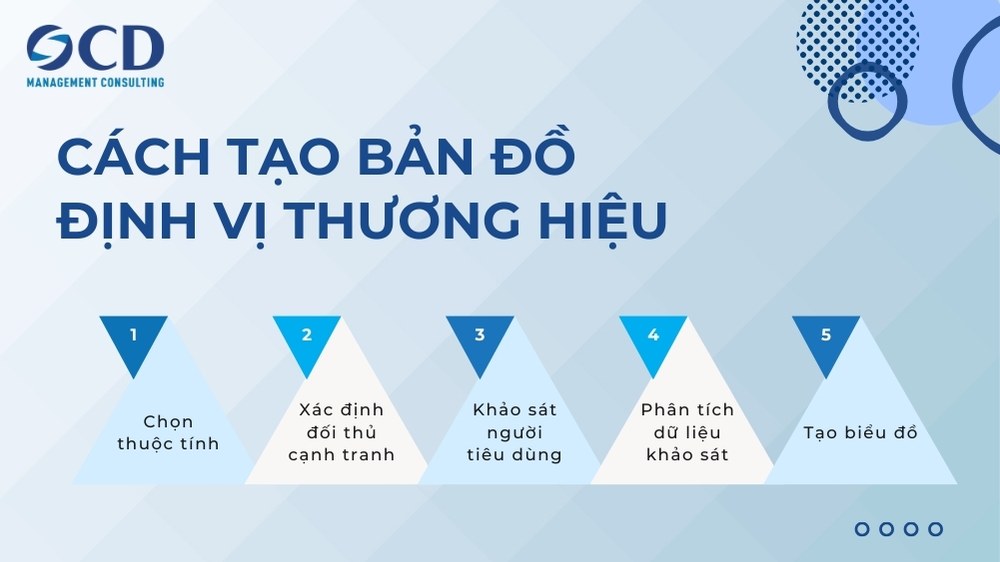 5 bước tạo lập