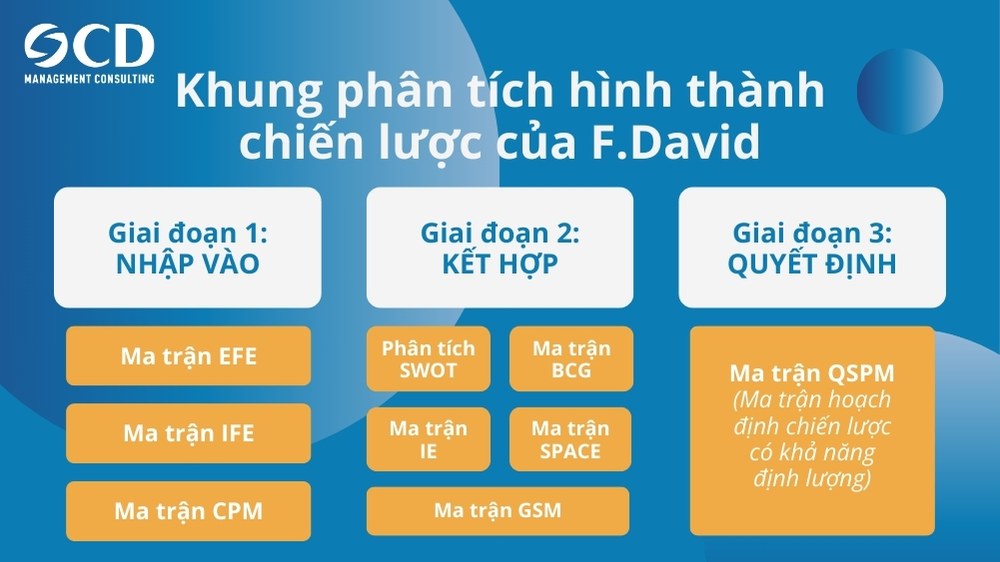 khung phân tích hình thành chiến lược của f.david