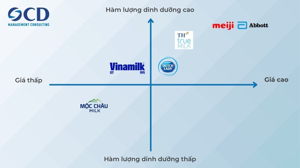 bản đồ định vị dựa trên 2 khía cạnh: hàm lượng dinh dưỡng và giá cả