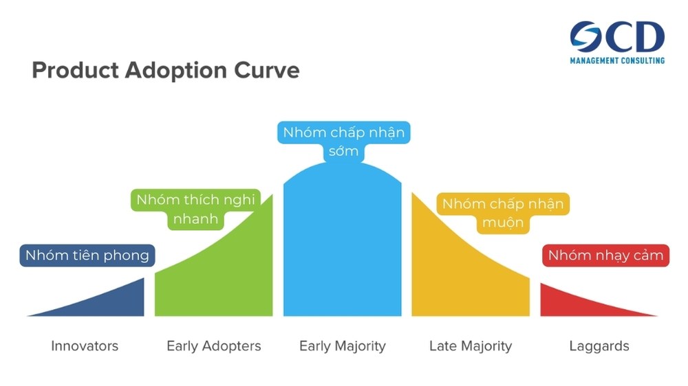 production adoption curve