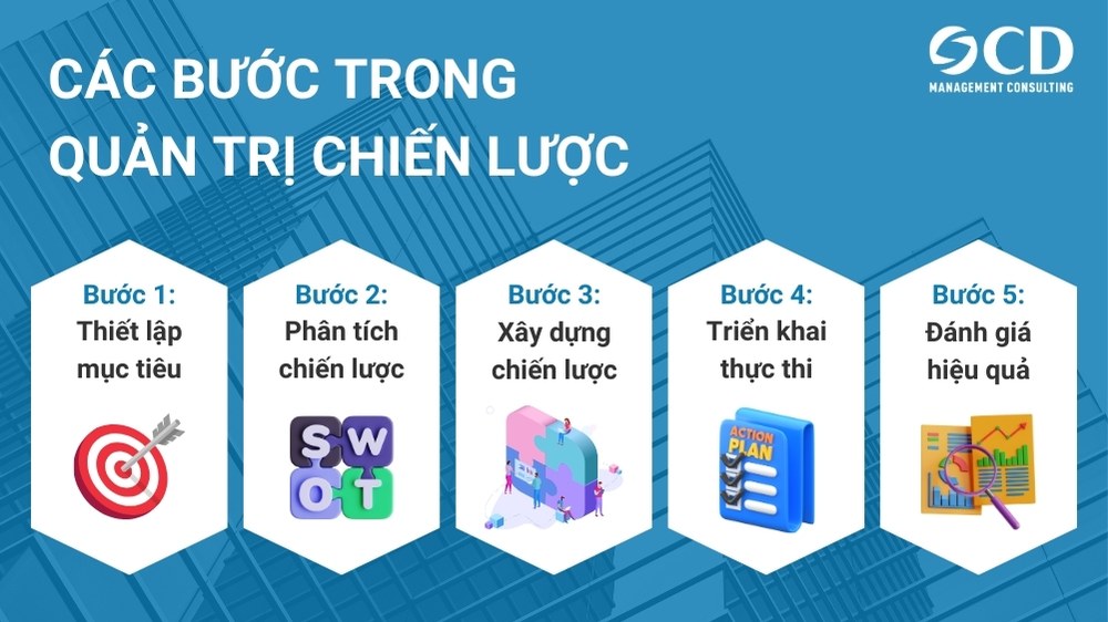 quy trình quản trị chiến lược