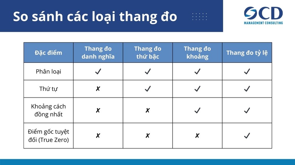 bảng so sánh các loại thang đo