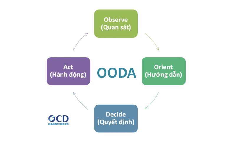 Mô hình OODA ra quyết định