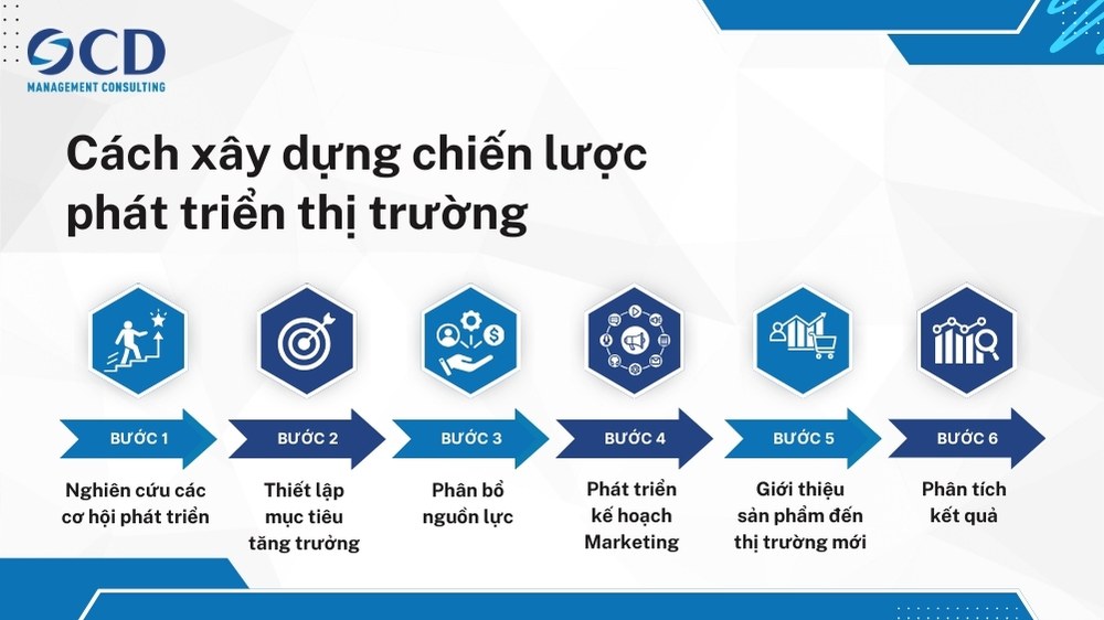 các bước xây dựng chiến lược thị trường